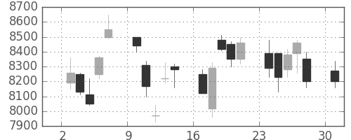 東エレクの日足チャート(2006年4月)
