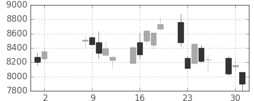東エレクの日足チャート(2006年5月)