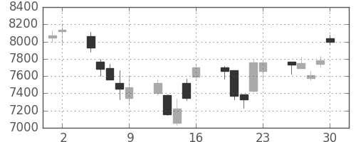 東エレクの日足チャート(2006年6月)
