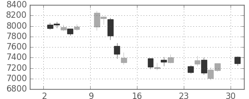 東エレクの日足チャート(2006年7月)