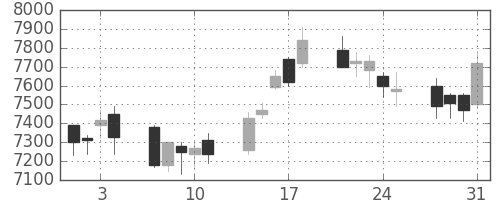 東エレクの日足チャート(2006年8月)