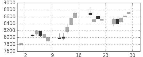 東エレクの日足チャート(2006年9月)