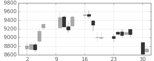 東エレクの日足チャート(2006年10月)
