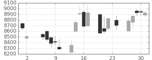 東エレクの日足チャート(2006年11月)