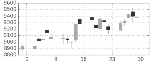 東エレクの日足チャート(2006年12月)