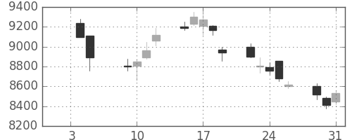 東エレクの日足チャート(2007年1月)