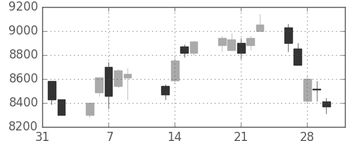 東エレクの日足チャート(2007年2月)