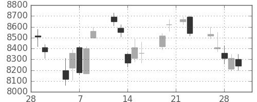 東エレクの日足チャート(2007年3月)
