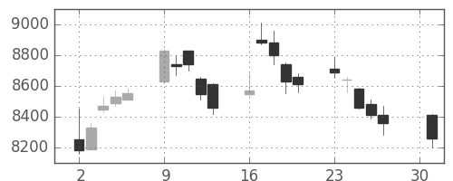 東エレクの日足チャート(2007年4月)