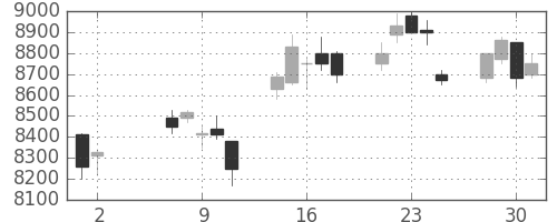 東エレクの日足チャート(2007年5月)