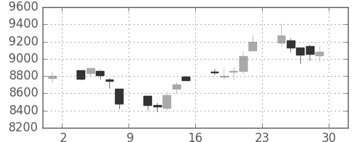東エレクの日足チャート(2007年6月)