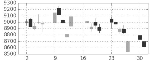 東エレクの日足チャート(2007年7月)