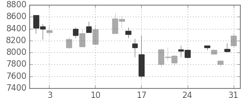 東エレクの日足チャート(2007年8月)