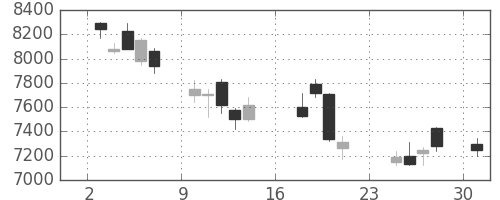 東エレクの日足チャート(2007年9月)