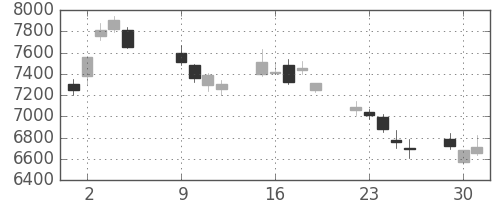 東エレクの日足チャート(2007年10月)