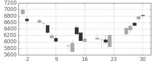 東エレクの日足チャート(2007年11月)