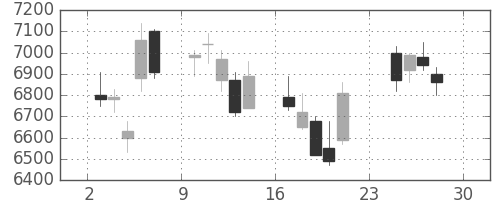 東エレクの日足チャート(2007年12月)
