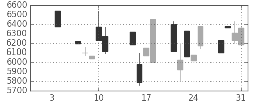 東エレクの日足チャート(2008年1月)