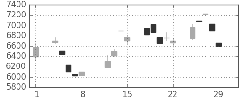 東エレクの日足チャート(2008年2月)