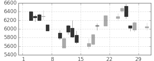 東エレクの日足チャート(2008年3月)