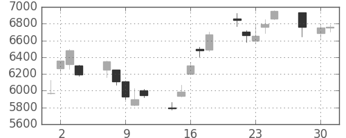 東エレクの日足チャート(2008年4月)