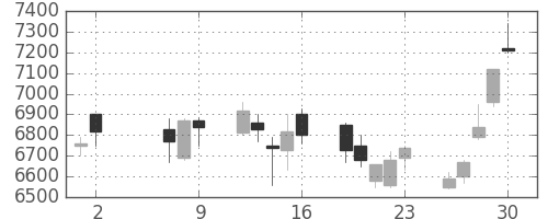 東エレクの日足チャート(2008年5月)
