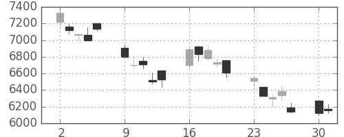 東エレクの日足チャート(2008年6月)