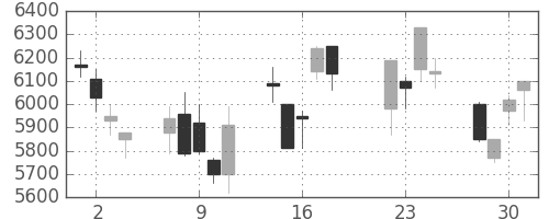 東エレクの日足チャート(2008年7月)
