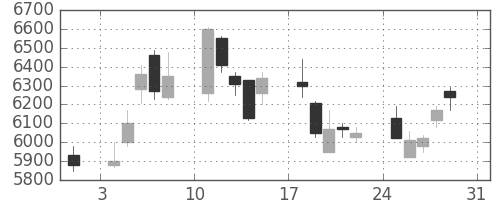 東エレクの日足チャート(2008年8月)