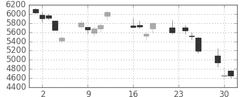 東エレクの日足チャート(2008年9月)