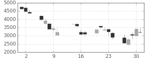 東エレクの日足チャート(2008年10月)