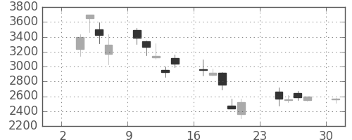 東エレクの日足チャート(2008年11月)