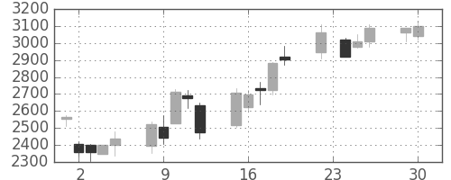 東エレクの日足チャート(2008年12月)
