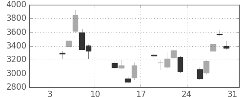東エレクの日足チャート(2009年1月)
