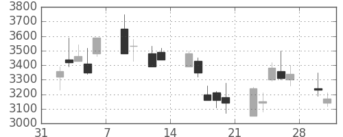 東エレクの日足チャート(2009年2月)
