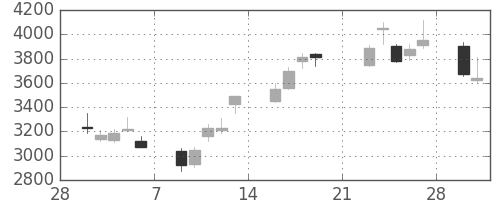 東エレクの日足チャート(2009年3月)
