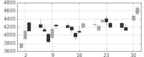 東エレクの日足チャート(2009年4月)