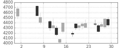 東エレクの日足チャート(2009年5月)