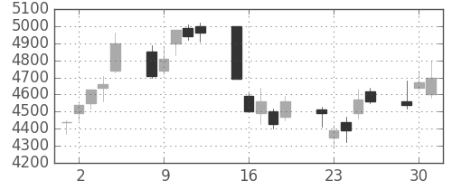 東エレクの日足チャート(2009年6月)