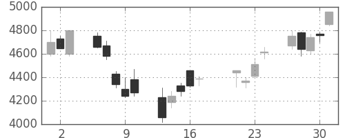 東エレクの日足チャート(2009年7月)