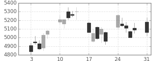 東エレクの日足チャート(2009年8月)