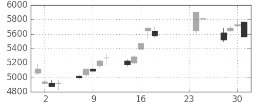 東エレクの日足チャート(2009年9月)