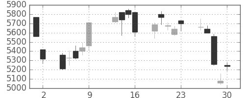 東エレクの日足チャート(2009年10月)