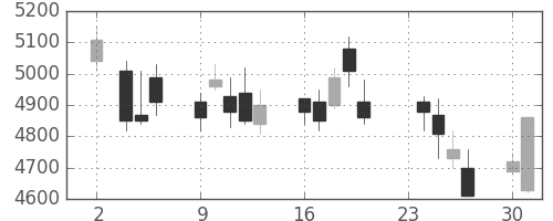 東エレクの日足チャート(2009年11月)