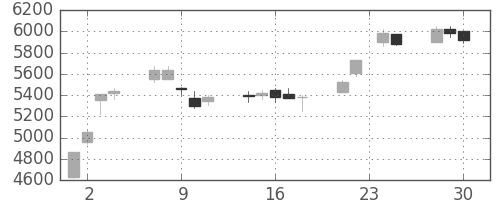 東エレクの日足チャート(2009年12月)