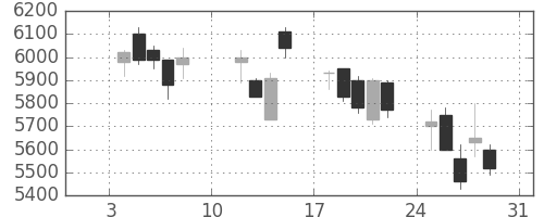 東エレクの日足チャート(2010年1月)