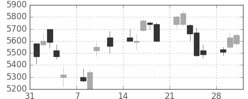 東エレクの日足チャート(2010年2月)