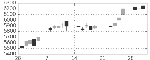 東エレクの日足チャート(2010年3月)