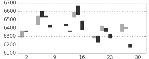 東エレクの日足チャート(2010年4月)