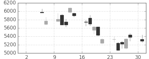 東エレクの日足チャート(2010年5月)
